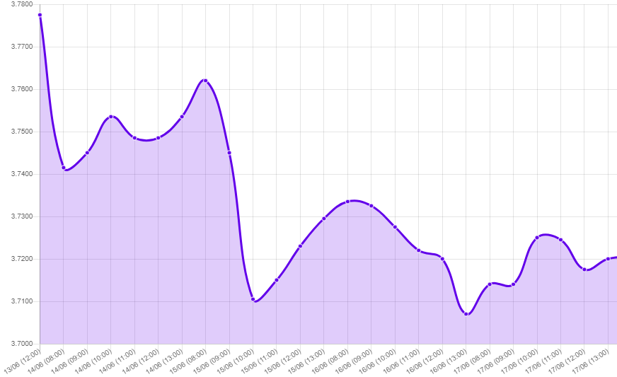 Gráfico: tipo de cambio precio dolar hoy